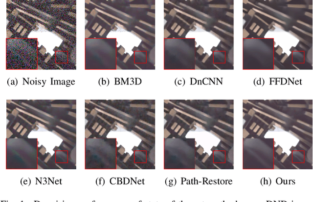 Figure 1 for Pyramid Real Image Denoising Network