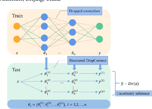 Figure 1 for Structured DropConnect for Uncertainty Inference in Image Classification