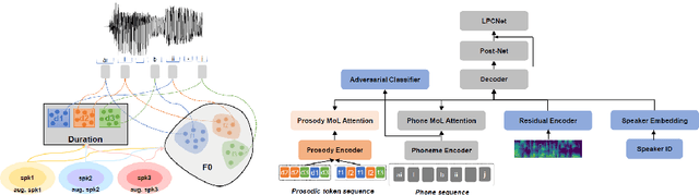 Figure 1 for Improved Prosodic Clustering for Multispeaker and Speaker-independent Phoneme-level Prosody Control