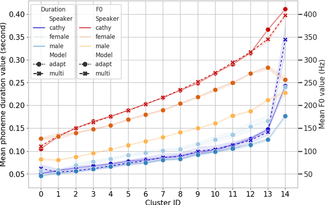 Figure 3 for Improved Prosodic Clustering for Multispeaker and Speaker-independent Phoneme-level Prosody Control