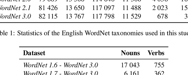 Figure 1 for Studying Taxonomy Enrichment on Diachronic WordNet Versions