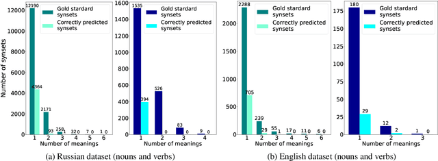 Figure 2 for Studying Taxonomy Enrichment on Diachronic WordNet Versions
