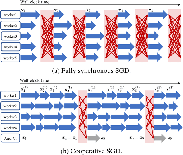 Figure 1 for Cooperative SGD: A unified Framework for the Design and Analysis of Communication-Efficient SGD Algorithms
