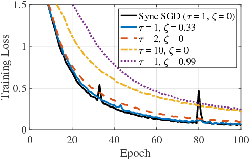 Figure 4 for Cooperative SGD: A unified Framework for the Design and Analysis of Communication-Efficient SGD Algorithms
