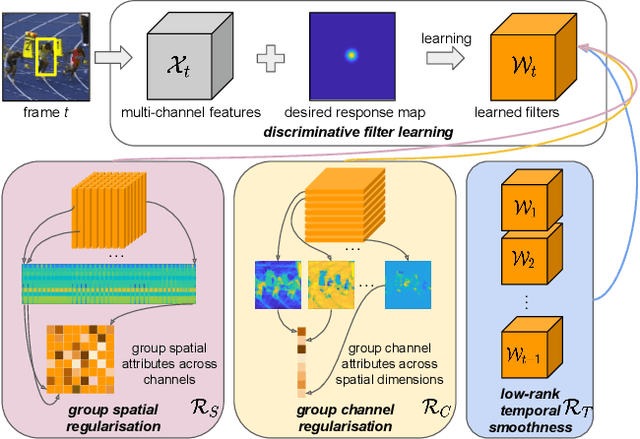 Figure 1 for Joint Group Feature Selection and Discriminative Filter Learning for Robust Visual Object Tracking