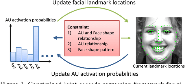 Figure 1 for Constrained Joint Cascade Regression Framework for Simultaneous Facial Action Unit Recognition and Facial Landmark Detection