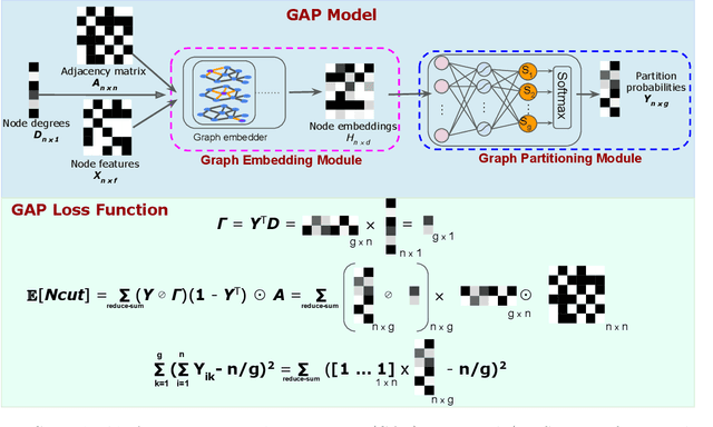 Figure 1 for GAP: Generalizable Approximate Graph Partitioning Framework