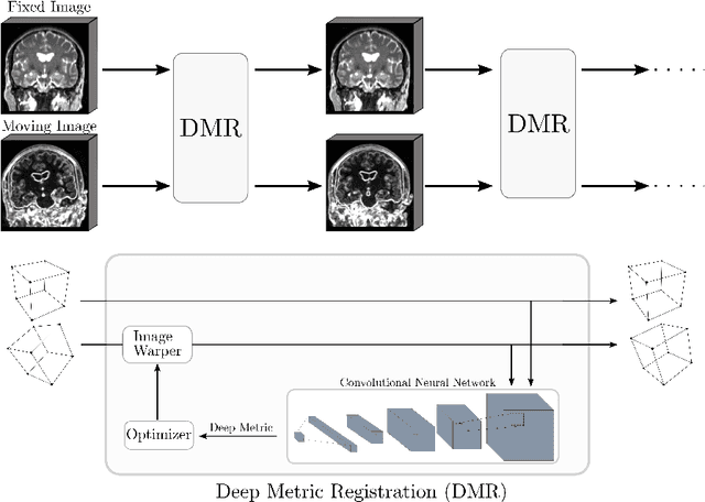 Figure 1 for Semi-Supervised Deep Metrics for Image Registration
