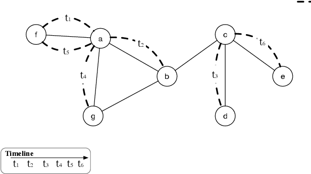 Figure 1 for Learning Representation over Dynamic Graph using Aggregation-Diffusion Mechanism