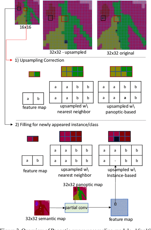 Figure 4 for Panoptic-based Image Synthesis