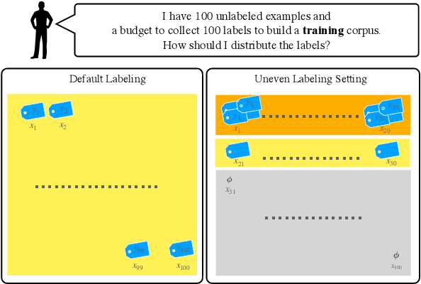Figure 1 for Learning with Different Amounts of Annotation: From Zero to Many Labels