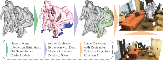 Figure 2 for Placing Human Animations into 3D Scenes by Learning Interaction- and Geometry-Driven Keyframes