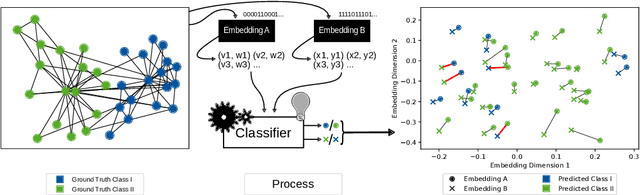 Figure 1 for The Effects of Randomness on the Stability of Node Embeddings