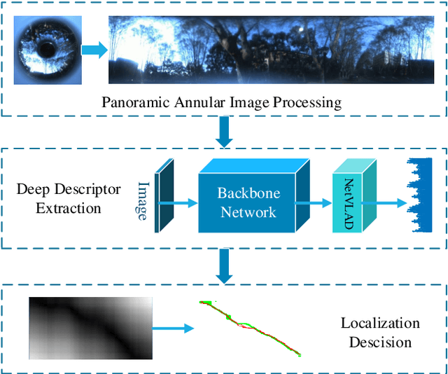 Figure 1 for Panoramic Annular Localizer: Tackling the Variation Challenges of Outdoor Localization Using Panoramic Annular Images and Active Deep Descriptors