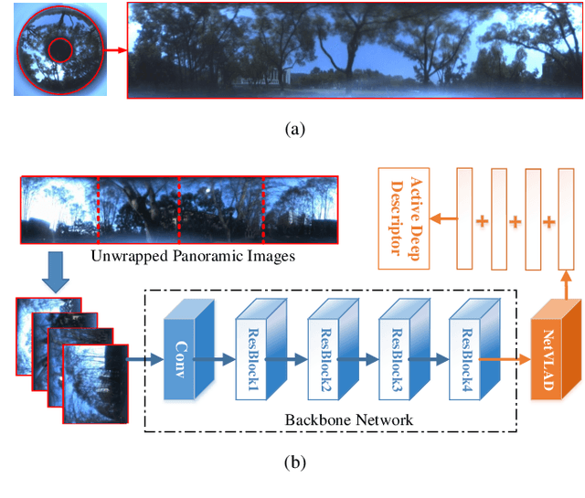 Figure 2 for Panoramic Annular Localizer: Tackling the Variation Challenges of Outdoor Localization Using Panoramic Annular Images and Active Deep Descriptors