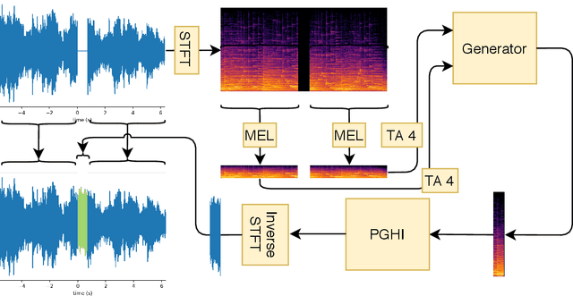 Figure 1 for GACELA -- A generative adversarial context encoder for long audio inpainting
