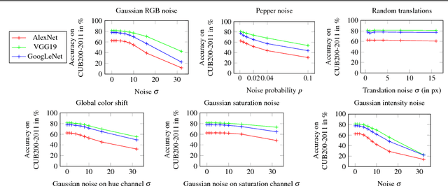 Figure 3 for Fine-grained Recognition in the Noisy Wild: Sensitivity Analysis of Convolutional Neural Networks Approaches