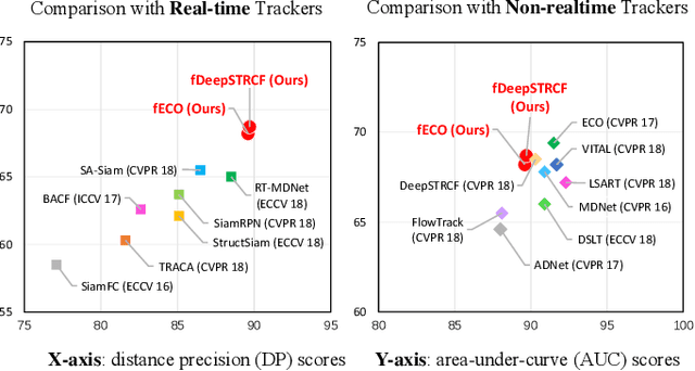 Figure 1 for Real-Time Correlation Tracking via Joint Model Compression and Transfer