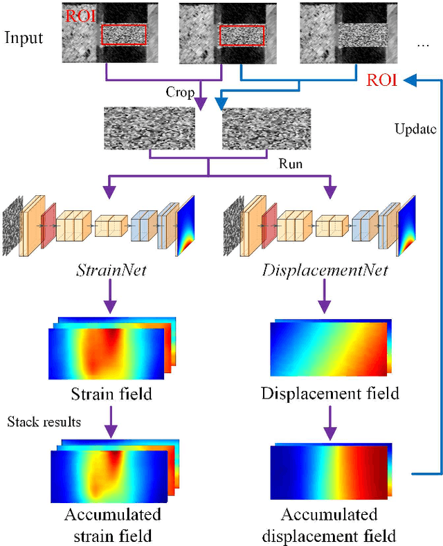 Figure 3 for Deep DIC: Deep Learning-Based Digital Image Correlation for End-to-End Displacement and Strain Measurement