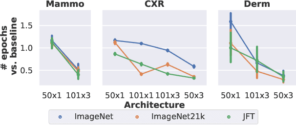 Figure 3 for Supervised Transfer Learning at Scale for Medical Imaging