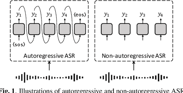 Figure 1 for A Comparative Study on Non-Autoregressive Modelings for Speech-to-Text Generation
