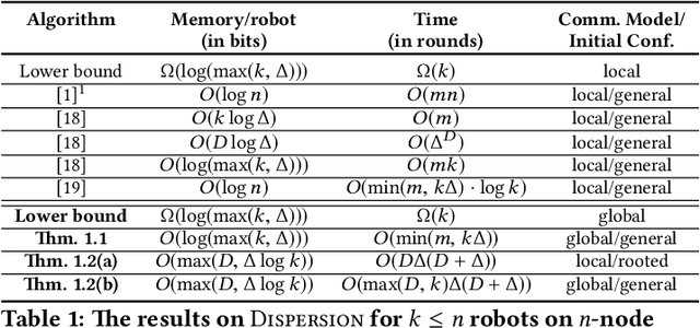 Figure 1 for Dispersion of Mobile Robots in the Global Communication Model