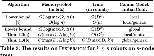 Figure 3 for Dispersion of Mobile Robots in the Global Communication Model