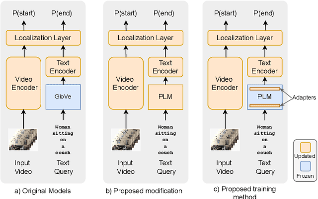 Figure 1 for Towards Parameter-Efficient Integration of Pre-Trained Language Models In Temporal Video Grounding