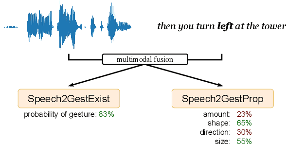 Figure 1 for Multimodal analysis of the predictability of hand-gesture properties