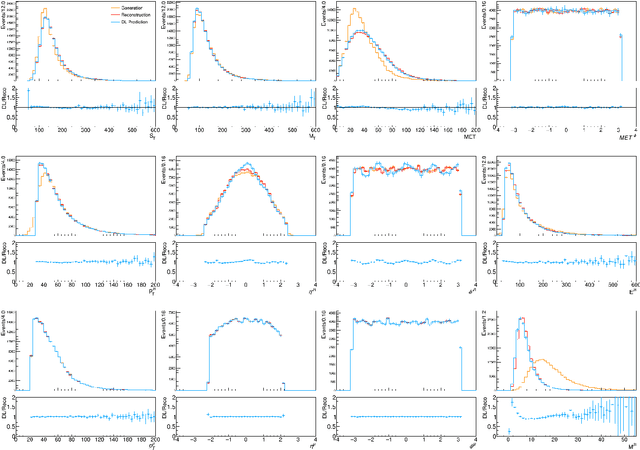 Figure 4 for Data Augmentation at the LHC through Analysis-specific Fast Simulation with Deep Learning