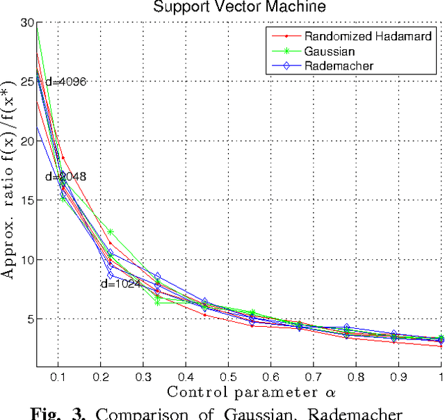 Figure 3 for Randomized Sketches of Convex Programs with Sharp Guarantees