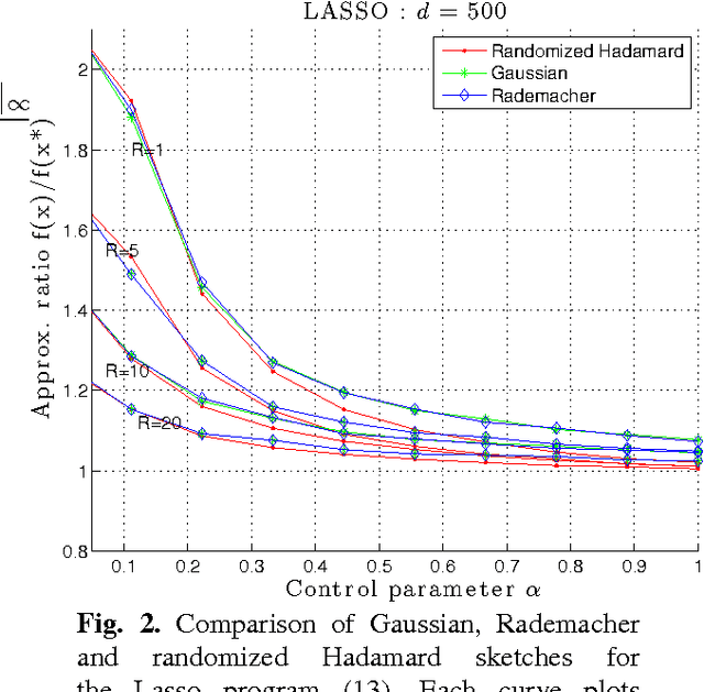 Figure 2 for Randomized Sketches of Convex Programs with Sharp Guarantees