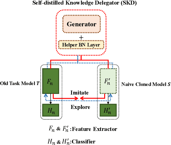 Figure 2 for Self-distilled Knowledge Delegator for Exemplar-free Class Incremental Learning