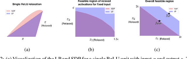 Figure 3 for Semidefinite relaxations for certifying robustness to adversarial examples