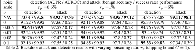 Figure 3 for Robust Anomaly Detection and Backdoor Attack Detection Via Differential Privacy