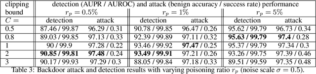 Figure 4 for Robust Anomaly Detection and Backdoor Attack Detection Via Differential Privacy