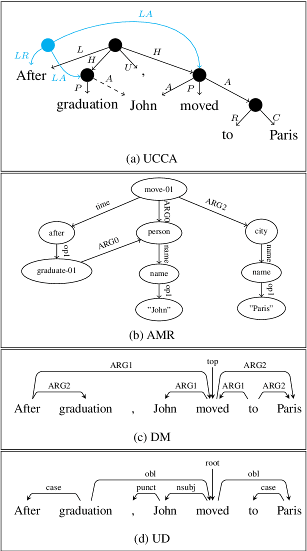 Figure 1 for Multitask Parsing Across Semantic Representations