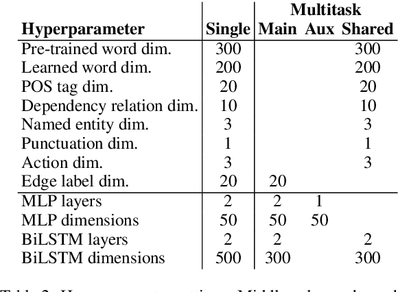 Figure 4 for Multitask Parsing Across Semantic Representations