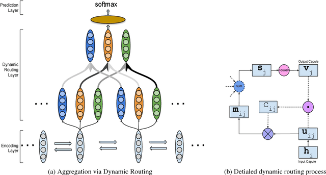 Figure 1 for Information Aggregation via Dynamic Routing for Sequence Encoding