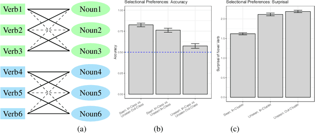 Figure 1 for Investigating Novel Verb Learning in BERT: Selectional Preference Classes and Alternation-Based Syntactic Generalization