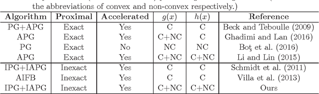 Figure 1 for Inexact Proximal Gradient Methods for Non-convex and Non-smooth Optimization