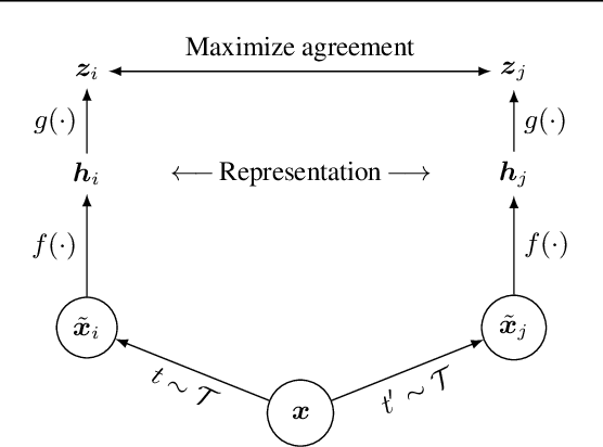 Figure 3 for A Simple Framework for Contrastive Learning of Visual Representations