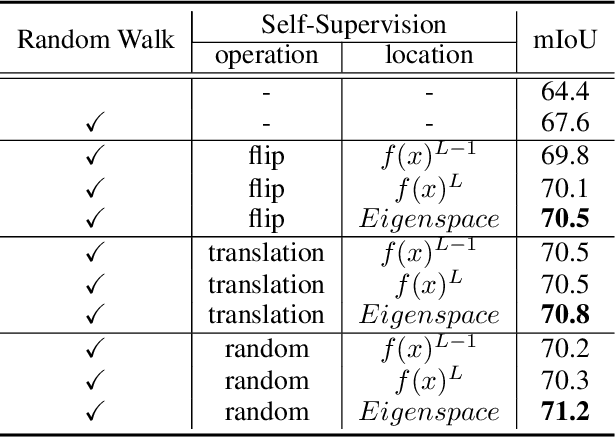 Figure 2 for Scribble-Supervised Semantic Segmentation by Random Walk on Neural Representation and Self-Supervision on Neural Eigenspace