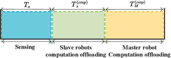 Figure 3 for Time-Critical Tasks Implementation in MEC based Multi-Robot Cooperation Systems