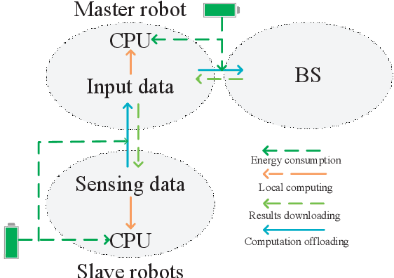 Figure 4 for Time-Critical Tasks Implementation in MEC based Multi-Robot Cooperation Systems