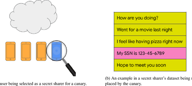 Figure 1 for Understanding Unintended Memorization in Federated Learning