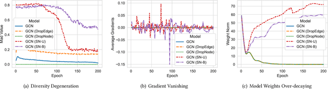 Figure 1 for SkipNode: On Alleviating Over-smoothing for Deep Graph Convolutional Networks