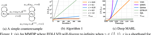 Figure 1 for Towards Understanding Linear Value Decomposition in Cooperative Multi-Agent Q-Learning