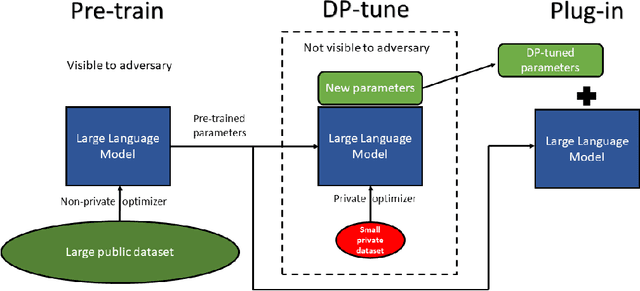 Figure 1 for Differentially Private Fine-tuning of Language Models