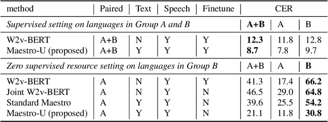 Figure 2 for Maestro-U: Leveraging joint speech-text representation learning for zero supervised speech ASR